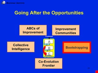 IB BOOTSTRAP INSTITUTE
53
Customer
Organization
A
B
C
Improvement
Communities
Going After the Opportunities
ABCs of
Improv...