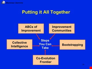 IB BOOTSTRAP INSTITUTE
54
Co-Evolution
Frontier
Collective
Intelligence
Improvement
Communities
Putting it All Together
St...