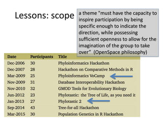 Lessons: scope a theme "must have the capacity to
inspire participation by being
specific enough to indicate the
direction, while possessing
sufficient openness to allow for the
imagination of the group to take
over” (OpenSpace philosophy)
 