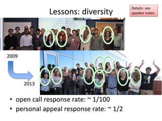 Lessons: diversity
• open call response rate: ~ 1/100
• personal appeal response rate: ~ 1/2
earlier events
later
Details: see
speaker notes
2- to 3-fold
increased
diversity
 