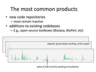 The most common products
• new code repositories
– most remain inactive
• additions to existing codebases
– E.g., open-source toolboxes (BioJava, BioPerl, etc)
atypical: group keeps working, writes paper
spike of 238 commits peaking at hackathon
 