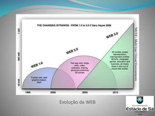 Evolução da WEB
CSCW
Campus Niterói
*MUVE-MultiUserVirtualEnvironments
 