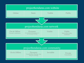projecthonduras.com website
     Online                        Static                Visible           Public




                      projecthonduras.com network
On & Offline                 Dynamic                     Visible         Public
Forums, conference    Introductions, Encouragement, So               Interactions often
                           me Teaching & Learning
                                                                         mediated




                     projecthonduras.com community
 On & Offline                   Dynamic                  Invisible        Private
                        Coordination, Sharing, Teac
                             hing & Learning
                                                                         Unmediated
 