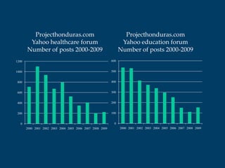 Projecthonduras.com                                       Projecthonduras.com
        Yahoo healthcare forum                                    Yahoo education forum
       Number of posts 2000-2009                                 Number of posts 2000-2009
1200                                                       600


1000                                                       500


800                                                        400


600                                                        300


400                                                        200


200                                                        100


  0                                                          0
       2000 2001 2002 2003 2004 2005 2006 2007 2008 2009         2000 2001 2002 2003 2004 2005 2006 2007 2008 2009
 
