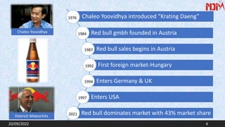 Chaleo Yoovidhya introduced “Krating Daeng”
Red bull gmbh founded in Austria
Red bull sales begins in Austria
First foreign market-Hungary
Enters Germany & UK
Enters USA
Red bull dominates market with 43% market share
1976
1984
1987
1992
1994
1997
2021
Chaleo Yoovidhya
Dietrich Mateschitz
20/09/2022 4
 