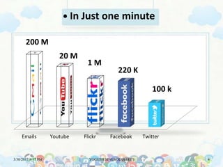 Emails Youtube Flickr Facebook Twitter
200 M
20 M
1 M
220 K
100 k
• In Just one minute
3/30/2017 9:17 PM YOGESH SINGRODIA (437) 4
 