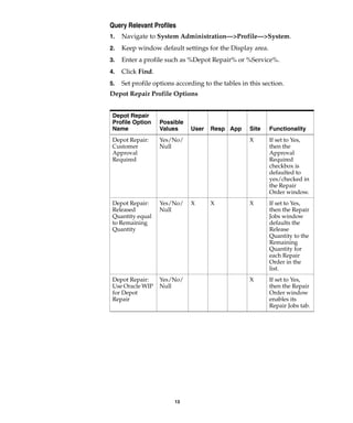 13
Query Relevant Profiles
1. Navigate to System Administration—>Profile—>System.
2. Keep window default settings for the Display area.
3. Enter a profile such as %Depot Repair% or %Service%.
4. Click Find.
5. Set profile options according to the tables in this section.
Depot Repair Profile Options
Depot Repair
Profile Option
Name
Possible
Values User Resp App Site Functionality
Depot Repair:
Customer
Approval
Required
Yes/No/
Null
X If set to Yes,
then the
Approval
Required
checkbox is
defaulted to
yes/checked in
the Repair
Order window.
Depot Repair:
Released
Quantity equal
to Remaining
Quantity
Yes/No/
Null
X X X If set to Yes,
then the Repair
Jobs window
defaults the
Release
Quantity to the
Remaining
Quantity for
each Repair
Order in the
list.
Depot Repair:
Use Oracle WIP
for Depot
Repair
Yes/No/
Null
X If set to Yes,
then the Repair
Order window
enables its
Repair Jobs tab.
 