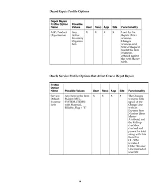 14
Oracle Service Profile Options that Affect Oracle Depot Repair
ASO: Product
Organization
Any
Active
Inventory
Organiza
tion
X X X X Used by the
Repair Order
window,
Charges
window, and
Service Request
to edit the Item
Numbers
entered against
the Item Master
table.
Profile
Option
Name Possible Values User Resp App Site Functionality
Service:
Default
Expense
Item
Any Item in the Item
Master (MTL_
SYSTEM_ITEMS)
with Material_
Billable_Flag = "E"
X X X X The Charges
window rolls
up all of the
Charge Line
with an
Expense Item
Number (Item
Master
Attribute) and
the Roll-up
checkbox
checked and
passes the total
along with this
Item # to
OC/OM
(creates 1
Order/Invoice
Line instead of
several).
Depot Repair Profile Options
Depot Repair
Profile Option
Name
Possible
Values User Resp App Site Functionality
 