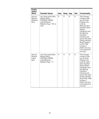 15
Service:
Default
Material
Item
Any Item in the Item
Master (MTL_
SYSTEM_ITEMS)
with Material_
Billable_Flag = "M" or
null
X X X X The Charges
window rolls
up all of the
Charge Line
with an
Material Item
Number (Item
Master
Attribute) and
the Roll-up
checkbox
checked and
passes the total
along with this
Item Number
to OC/OM
(creates 1
Order/Invoice
Line instead of
several).
Service:
Default
Labor
Item
Any Item in the Item
Master (MTL_
SYSTEM_ITEMS)
with Material_
Billable_Flag = "L"
X X X X The Charges
window rolls
up all of the
Charge Line
with an Labor
Item Number
(Item Master
Attribute) and
the Roll-up
checkbox
checked and
passes the total
along with this
Item # OC/OM
(creates 1
Order/Invoice
Line instead of
several).
Profile
Option
Name Possible Values User Resp App Site Functionality
 