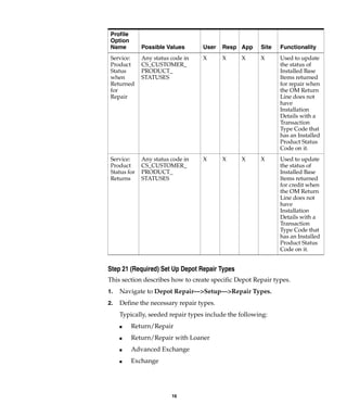 16
Step 21 (Required) Set Up Depot Repair Types
This section describes how to create specific Depot Repair types.
1. Navigate to Depot Repair—>Setup—>Repair Types.
2. Define the necessary repair types.
Typically, seeded repair types include the following:
I Return/Repair
I Return/Repair with Loaner
I Advanced Exchange
I Exchange
Service:
Product
Status
when
Returned
for
Repair
Any status code in
CS_CUSTOMER_
PRODUCT_
STATUSES
X X X X Used to update
the status of
Installed Base
Items returned
for repair when
the OM Return
Line does not
have
Installation
Details with a
Transaction
Type Code that
has an Installed
Product Status
Code on it.
Service:
Product
Status for
Returns
Any status code in
CS_CUSTOMER_
PRODUCT_
STATUSES
X X X X Used to update
the status of
Installed Base
Items returned
for credit when
the OM Return
Line does not
have
Installation
Details with a
Transaction
Type Code that
has an Installed
Product Status
Code on it.
Profile
Option
Name Possible Values User Resp App Site Functionality
 