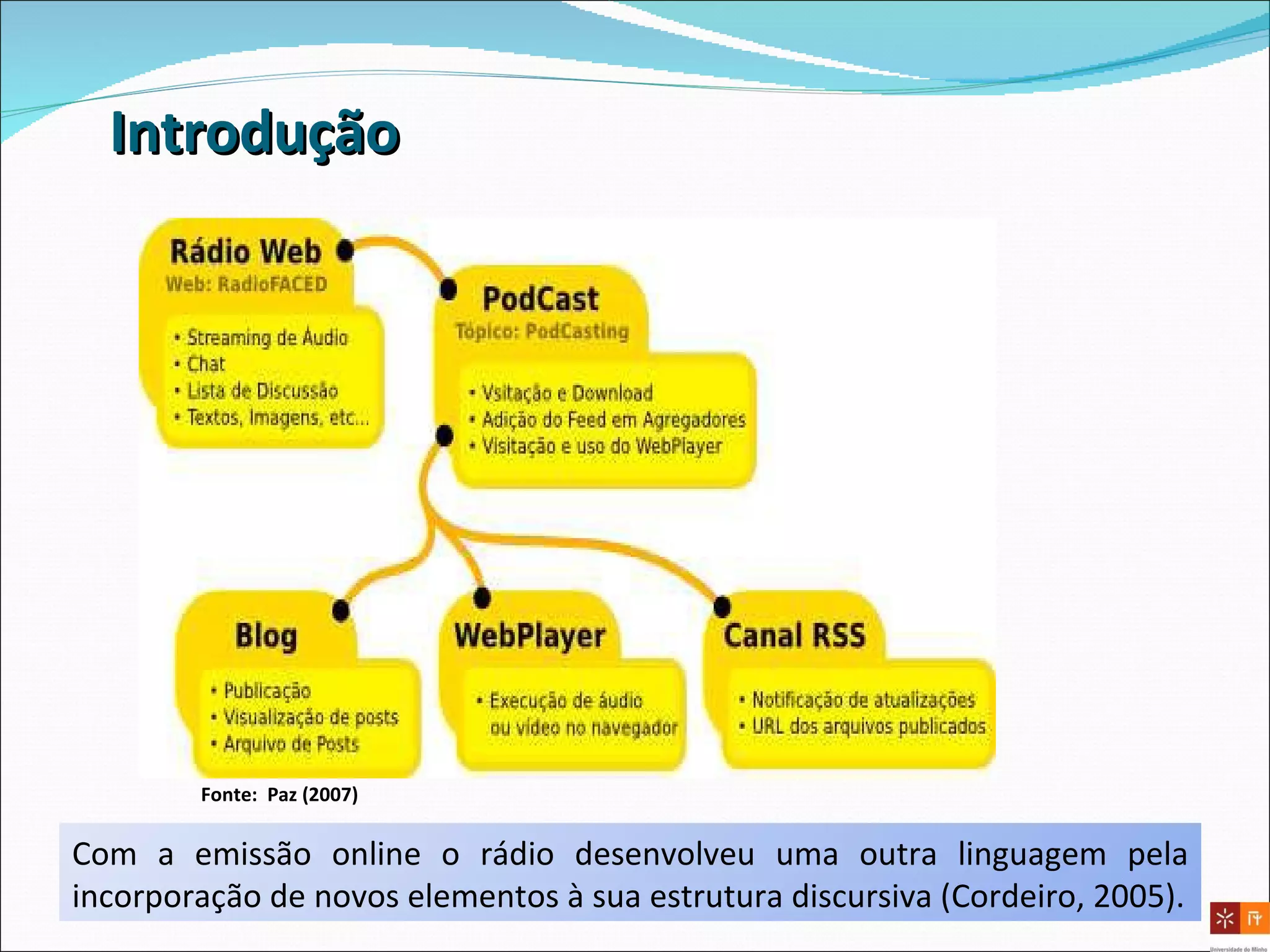 Introdução Fonte:  Paz (2007) Com a emissão online o rádio desenvolveu uma outra linguagem pela incorporação de novos elementos à sua estrutura discursiva (Cordeiro, 2005). 