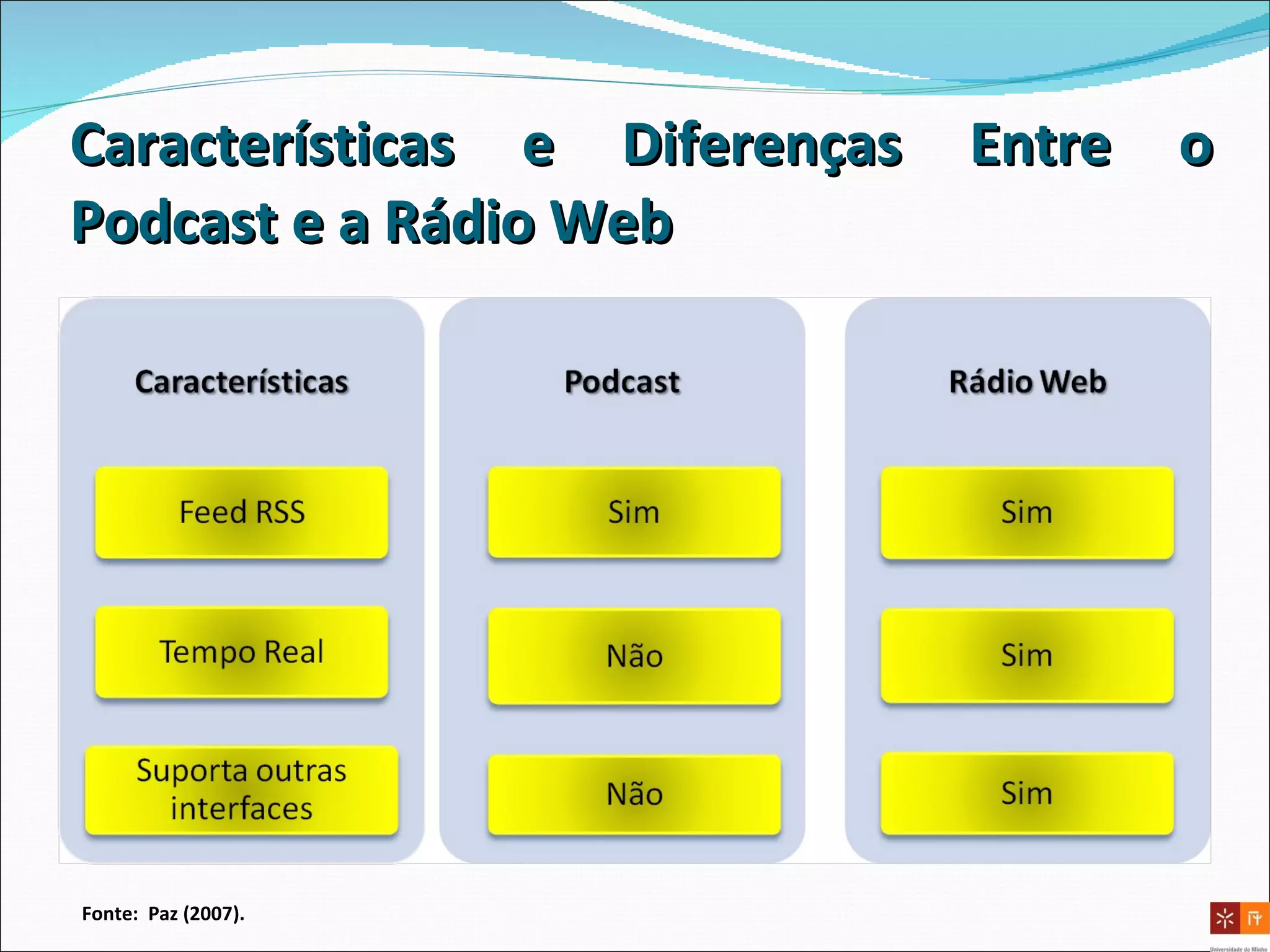 Características e Diferenças Entre o Podcast e a Rádio Web Fonte:  Paz (2007). 