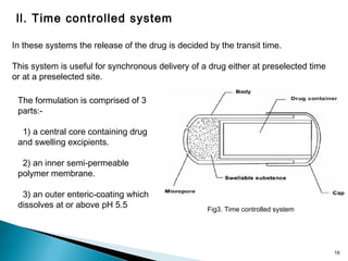 Colon Specific Drug Delivery System: Basics and Approaches | PPT