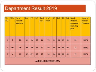 Department Result 2019
SL
NO
SEM No of
students
appeared
DN FC SC Total
pass
% of
result
SO DO TO QO No of
students
promoted
including
pass
%age of
students
Promoted
1 I 20 05 06 03 14 70 03 00 03 00 20 100%
2 III 24 00 06 01 07 69 06 03 00 00 24 100%
3 V 19 03 07 03 13 30 06 00 00 00 19 100%
AVERAGE RESULT=57%
 