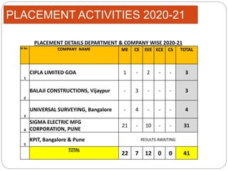 PLACEMENT ACTIVITIES 2020-21
PLACEMENT DETAILS DEPARTMENT & COMPANY WISE 2020-21
SI No COMPANY NAME ME CE EEE ECE CS TOTAL
1
CIPLA LIMITED GOA 1 - 2 - - 3
2
BALAJI CONSTRUCTIONS, Vijaypur - 3 - - - 3
3
UNIVERSAL SURVEYING, Bangalore - 4 - - - 4
4
SIGMA ELECTRIC MFG
CORPORATION, PUNE
21 - 10 - - 31
5
KPIT, Bangalore & Pune RESULTS AWAITING
TOTAL
22 7 12 0 0 41
 