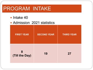 PROGRAM INTAKE
 Intake 40
 Admission 2021 statistics
FIRST YEAR SECOND YEAR THIRD YEAR
8
(Till the Day)
19 27
 