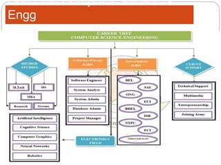 Career in Computer science &
Engg
 