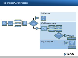 CSD CASE ESCALATION PROCESS
CSD Sydney
APAC Programming
Plug In Upgrade
Client
identifies
an issue
Client
raises the
issue with
CSD via:
Email
Case
created
in yCRM
for the
issue
Client Central
Phone Call
Can issue
be
resolved
by CSD?
Yes
No
CSD
provides
fix to
client
CSD forwards
case to APAC
Programming
Customization
Data Fix
System Bug
Package
CPR
TR
Can issue
wait for
an
upgrade?
No Hotfix
Yes
Scheduled TR
fix in later
Plug In
version
Subject to Yardi
review
Subject to Yardi
review
 