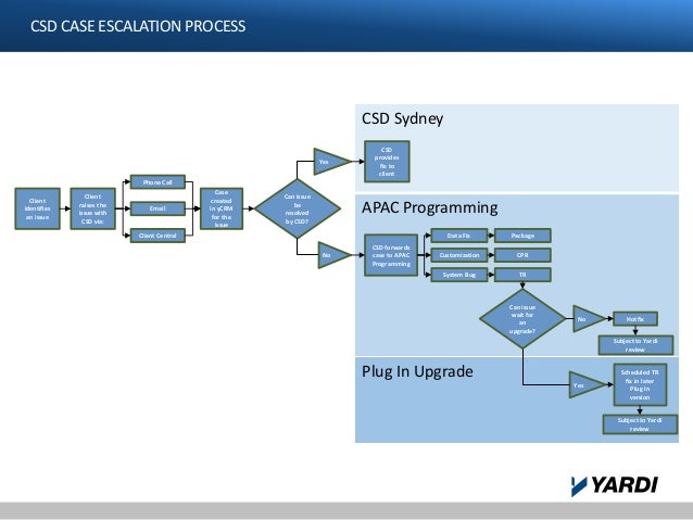 Escalation Process Flow Chart
