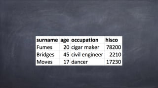 surname age occupation sex
Fumes 20 cigar maker female
Bridges 45 civil engineer female
Moves 17 dancer male
achternaam le...