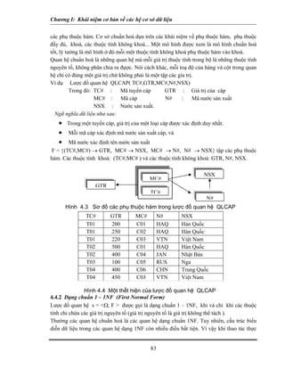 Chương I: Khái niệm cơ bản về các hệ cơ sở dữ liệu
các phụ thuộc hàm. Cơ sở chuẩn hoá dựa trên các khái niệm về phụ thuộc hàm, phụ thuộc
đầy đủ, khoá, các thuộc tính không khoá... Một mô hình được xem là mô hình chuẩn hoá
tốt, lý tưởng là mô hình ở đó mỗi một thuộc tính không khoá phụ thuộc hàm vào khoá.
Quan hệ chuẩn hoá là những quan hệ mà mỗi giá trị thuộc tính trong bộ là những thuộc tính
nguyên tố, không phân chia ra đựợc. Nói cách khác, mỗi toạ độ của hàng và cột trong quan
hệ chỉ có đúng một giá trị chứ không phải là một tập các gía trị.
Ví dụ Lược đồ quan hệ QLCAP( TC#,GTR,MC#,N#,NSX)
Trong đó: TC# : Mã tuyến cáp GTR : Giá trị của cáp
MC# : Mã cáp N# : Mã nước sản xuất
NSX : Nước sản xuất.
Ngữ nghĩa dữ liệu như sau:
• Trong một tuyến cáp, giá trị của một loại cáp được xác định duy nhất.
• Mỗi mã cáp xác định mã nước sản xuất cáp, và
• Mã nước xác định tên nước sản xuất
F = {(TC#,MC#) → GTR, MC# → NSX, MC# → N#, N# → NSX} tập các phụ thuộc
. Các thuộc tính khoá: (TC#,MC# ) và các thuộc tính không khoá: GTR, N#, NSX.hàm
TC#
MC#
NSX
N#
GTR
Hình 4.3 Sơ đồ các phụ thuộc hàm trong lược đồ quan hệ QLCAP
TC# GTR MC# N# NSX
T01 200 C01 HAQ Hàn Quốc
T01 250 C02 HAQ Hàn Quốc
T01 220 C03 VTN Việt Nam
T02 500 C01 HAQ Hàn Quốc
T02 400 C04 JAN Nhật Bản
T03 100 C05 RUS Nga
T04 400 C06 CHN Trung Quốc
T04 450 C03 VTN Việt Nam
4.4.2 Dạng chuẩn 1 – 1NF (First Normal Form)
Lược đồ quan hệ s = <Ω, F > được gọi là dạng chuẩn 1 – 1NF, khi và chỉ khi các thuộc
Hình 4.4 Một thểt hiện của lược đồ quan hệ QLCAP
tính chỉ chứa các giá trị nguyên tố (giá trị nguyên tố là giá trị không thể tách ).
Thường các quan hệ chuẩn hoá là các quan hệ dạng chuẩn 1NF. Tuy nhiên, cấu trúc biểu
diễn dữ liệu trong các quan hệ dạng 1NF còn nhiều điều bất tiện. Vì vậy khi thao tác thực
83
 