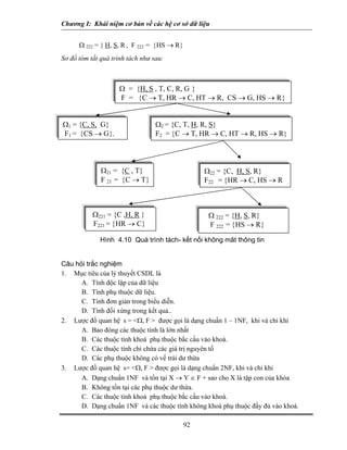 Chương I: Khái niệm cơ bản về các hệ cơ sở dữ liệu
Ω 222 = { H, S, R , F 222 = {HS → R}
Sơ đồ tóm tắt quá trình tách như sau:
92
Ω = {H, S , T, C, R, G }
F = {C → T, HR → C, HT → R, CS → G, HS → R}
Câu hỏi trắc nghiệm
1. Mục tiêu của lý thuyết CSDL là
A. Tính độc lập của dữ liệu
B. Tính phụ thuộc dữ liệu.
C. Tính đơn giản trong biểu diễn.
D. Tính đối xứng trong kết quả..
2. Lược đồ quan hệ s = <Ω, F > được gọi là dạng chuẩn 1 – 1NF, khi và chỉ khi
A. Bao đóng các thuộc tính là lớn nhất
B. Các thuộc tính khoá phụ thuộc bắc cầu vào khoá.
C. Các thuộc tính chỉ chứa các giá trị nguyên tố
D. Các phụ thuộc không có vế trái dư thừa
3. Lược đồ quan hệ s= <Ω, F > được gọi là dạng chuẩn 2NF, khi và chỉ khi
A. Dạng chuẩn 1NF và tồn tại X → Y ∈ F + sao cho X là tập con của khóa
B. Không tồn tại các phụ thuộc dư thừa.
C. Các thuộc tính khoá phụ thuộc bắc cầu vào khoá.
D. Dạng chuẩn 1NF và các thuộc tính không khoá phụ thuộc đầy đủ vào khoá.
Ω1 = {C, S, G}
1 =F {CS → G}.
Ω2 = {C, T, H, R, S}
F2 = {C → T, HR → C, HT → R, HS → R}
Ω21 = {C , T}
F 21 = {C → T}
Ω22 = {C, H, S, R}
F22 = {HR → C, HS → R
Ω221 = {C ,H, R }
F221 = {HR → C}
222 = {HΩ , S, R}
F 222 = {HS → R}
Hình 4.10 Quá trình tách- kết nối không mât thông tin
 