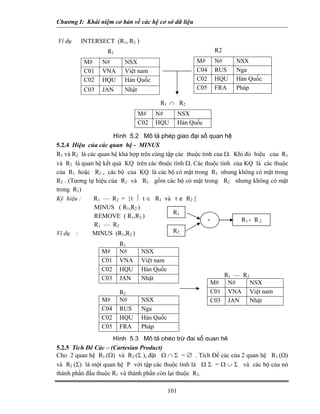 Chương I: Khái niệm cơ bản về các hệ cơ sở dữ liệu
Ví dụ INTERSECT (R1, R2 )
101
5.2.4 Hiệu của các quan hệ - MINUS
R1 ∩ R2
M# N# NSX
C02 HQU Hàn Quốc
R1
M# N# NSX
C01 VNA Việt nam
C02 HQU Hàn Quốc
C03 JAN Nhật
R2
M# N# NSX
C04 RUS Nga
C02 HQU Hàn Quốc
C05 FRA Pháp
Hình 5.2 Mô tả phép giao đại số quan hệ
R1 và R2 là các quan hệ khả hợp trên cùng tập các thuộc tính của Ω. Khi đó hiệu của R1
và R2 là quan hệ kết quả KQ trên các thuộc tính Ω. Các thuộc tính của KQ là các thuộc
của R1 hoặc R2 , các bộ của KQ là các bộ có mặt trong R1 nhưng không có mặt trong
R2 . (Tương tự hiệu của R2 và R1 gồm các bộ có mặt trong R2 nhưng không có mặt
trong R1)
Ký hiệu : R1 — R2 = {t ⏐ t ∈ R1 và t ∉ R2 }
MINUS ( R1,R2 )
R1
R1 - R 2-
R2
REMOVE ( R1,R2 )
R1 — R2
Ví dụ : MINUS (R1,R2 )
R1
M# N# NSX
C01 VNA Việt nam
C02 HQU Hàn Quốc
C03 JAN Nhật R1 — R2
M# N# NSX
C01 VNA Việt nam
C03 JAN Nhật
R2
M# N# NSX
C04 RUS Nga
C02 HQU Hàn Quốc
C05 FRA Pháp
Hình 5.3 Mô tả phép trừ đại số quan hệ
5.2.5 Tích Đê Các – (Cartesian Product)
Cho 2 quan hệ R1 (Ω) và R2 (Σ ), đặt Ω ∩ Σ = ∅ . Tích Đề các của 2 quan hệ R1 (Ω)
và R2 (Σ) là một quan hệ P với tập các thuộc tính là Ω Σ = Ω ∪ Σ và các bộ của nó
thành phần đầu thuộc R1 và thành phần còn lại thuộc R2.
 