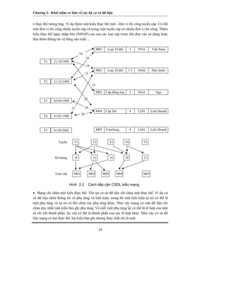 Chương I: Khái niệm cơ bản về các hệ cơ sở dữ liệu
n thực thể tương ứng. Ví dụ thêm một kiểu thực thể mới - đơn vị thi công tuyến cáp. Có thể
một đơn vị thi công nhiều tuyến cáp và trong một tuyến cáp có nhiều đơn vị thi công. Thêm
kiểu thực thể ngày nhập kho (NHAP) của của các loại cáp trước khi đưa vào sử dụng hoặc
đưa thêm thông tin về hãng sản xuất....
Việt NamM01 Loại 10 đôi 1 VNA
24
21/10/1996T1
Hàn QuốcM02 Loại 20 đôi 1.5 HAQ
10
31/12/1999T2
NgaM03 Cáp đồng trục 3 NGA
18
10
15
01/05/1980T4
03/09/1999T3
Liên DoanhM04 Cáp Sợi 4 LDA
15
21 20
01/05/2002T5 Liên DoanhM05 VinaSung 4 LDA
20
20
Tuyến T1 T2 T3 T4 T5
Số lượng 10 15 18 20 21
• Mạng chỉ chứa một kiểu thực thể: Tồn tại cơ sở dữ liệu chỉ chứa một thực thể. Ví dụ cơ
sở dữ liệu chứa thông tin về phụ tùng và linh kiện, trong đó một linh kiện tự nó có thể là
một phụ tùng và tự nó có thể chứa các phụ tùng khác. Như vậy mạng cơ sởp dữ liệu chỉ
chứa duy nhất một kiểu bản ghi phụ tùng. Và mỗi một phụ tùng lại có thể là tổ hợp của một
số chi tiết thành phần, lại vừa có thể là thành phần của các tổ hợp khác. Như vậy cơ sở dữ
liệu mạng có hai thực thể, hai kiểu bản ghi nhưng thực chất chỉ là một.
Loại cáp M01 M02 M03 M04 M05
Hình 2.2 Cách tiếp cận CSDL kiểu mạng
 