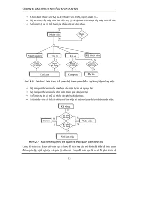 Chương I: Khái niệm cơ bản về các hệ cơ sở dữ liệu
• Chức danh nhân viên: Kỹ sư, kỹ thuật viên, trợ lý, người quản lý...
• Kỹ sư được cấp máy tính làm việc, trợ lý và kỹ thuật viên được cấp máy tính để bàn.
• Mỗi một kỹ sư có thể tham gia nhiều dự án khác nhau.
33
N
1
Desktop
1 1 11
1 1 1 N
N
Nhân viên Quản
lý
Người quản lý Trợ lý Kỹ thuật viênKỹ sư
Được
sử dụng
Được
sử dụng
Được
sử dụng
Được
tham gia
Dự án
Hình 2.6 Mô hình hóa thực thể quan hệ theo quan điểm nghề nghiệp công việc
Computer
• Kỹ năng có thể có nhiều lựa chọn cho một dự án và ngược lại.
• Kỹ năng có thể có nhiều nhân viên tham gia và ngược lại
• Mỗi một dự án có thể có nhiều văn phòng khác nhau.
• Một nhân viên có thể có nhiều nơi làm việc và một nơi coa thể có nhiều nhân viên.
Lược đồ toàn cục: Lược đồ toàn cục là lược đồ tích hợp các mô hình đã thiết kế theo quan
điểm quản lý, nghề nghiệp và quản lý nhân sự...Lược đồ toàn cục là cơ sở để phát triển về
Hình 2.7 Mô hình hóa thực thể quan hệ theo quan điểm nhân sự
N N
N1
N
N
Kỹ năng
Dự án
Kỹ năng
Sử dụng
Kỹ năng
Sử dụng
Nhân viên
Nơi làm việc
N
 