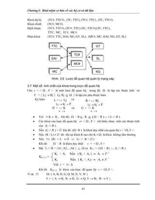 Chương I: Khái niệm cơ bản về các hệ cơ sở dữ liệu
Khoá dự bị: (TC#, TTC#) , (TC, TTC), (TC#, TTC) , (TC, TTC#).
Khoá chính (TC#, MC#).
Định thuộc (TC#, TTC#), (TC#, TTC) (TC, TTC#),(TC, TTC),
TTC, MC, TC#, MC#.
Phản khoá (TC#, TTC, DAI, NG, GT, SL), (MC#, MC, DAI, NG, GT, SL)
TC#
MC#
TTC
MC
GT
DAI SL
NG
Hình 3.6 Lược đồ quan hệ quản lý mạng cáp
3.7 Một số tính chất của khoá trong lược đồ quan hệ
Cho s = < Ω , F > là một lược đồ quan hệ, trong đó Ω là tập các thuộc tính và
F = { Lj → Rj ⏐ Lj, Rj ⊆ Ω } là tập các phụ thuộc hàm.
Ký hiệu vàL = ∪ Lj
H = ∪ K và G = ∩ K
Lj → Rj ∈ F
R = ∪ Rj
Lj → Rj ∈ F
K ∈ K K ∈ K
• Với ∀ K ∈ K , khi đó: Ω  R ⊆ K ⊆ ( Ω  R ) ∪ ( L ∩ R ).
• Các khoá của lược đồ quan hệ s= < Ω , F > chỉ khác nhau trên các thuộc tính
của (L ∩ R ).
• Nếu (L ∩ R ) = ∅ khi đó (Ω  R ) là khoá duy nhất của quan hệ s = <Ω, F >.
• Nếu (R  L) ≠ ∅ thì tồn tại khoá K sao cho K ≠ Ω là khoá không tầm thường
• Nếu ∀i: (Ri ∩ L ≠ ∅ ⇒ Li ∩ R = ∅ )
Khi đó Ω  R là khóa duy nhất s = < Ω , F >
• Đặt L ∩ R = {A1, A2,...,Ak } ⊆ Ω và K1 : = ( Ω  R) ∪ (L ∩ R ).
K(i+1) :=
Ki  Ai Nếu ( Ki  Ai ) → Ai ∈ F +
Ki Nếu ( Ki  Ai) → Ai ∉ F +
Với i = 1÷ k
Khi đó K(k+1) là khoá của lược đồ quan hệ s = <Ω ,F >.
Ví dụ 15 Ω={ A, B, H, G, Q, M, N, V, W }
F := { A → B, B → H, G → Q, V → W, W → V }
61
 