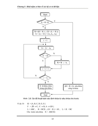 Chương I: Khái niệm cơ bản về các hệ cơ sở dữ liệu
65
X = (Ω  R ) ∪ (X∩ (L ∩ R ))
X ∩ (L ∩ R ) ={A1,A2,..Ak}
X = X  Ai
X+
= Ω
i = i + 1
StartEnd
X là khóa chứa
trong siêu khóa
Y
N
N
Y
Y
N
Start
X = Ω  R
i = 1
(Ω  R ) là siêu khóa
cũng là khóa
i > k
X = X ∪ Ai
Hình 3.8 Sơ đồ thuật toán xác định khóa từ siêu khóa cho trước
Ví dụ 16: Ω ={A, B, C, D, E, G }
F = {B → C, C → B, A → GD }
L = ABC , R = BCD , ( Ω  R ) = AE , L ∩ R = BC
Cho trước siêu khóa X = ABCEG
 
