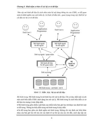 Chương I: Khái niệm cơ bản về các hệ cơ sở dữ liệu
Như vậy mô hình dữ liệu là cách nhìn toàn bộ nội dung thông tin của CSDL, sơ đồ quan
niệm là định nghĩa của cách nhìn ấy. Là bước đi đầu tiên , quan trọng trong việc thiết kế và
cài đặt các hệ cơ sở dữ liệu.
Hình 1.1 Kiến trúc hệ cơ sở dữ liệu
Ánh xạ ngoài / quan niệm
Mô hình dữ liệu
Sơ đồ quan niệm
Hệ
Quản trị
CSDL
Mô hình ngoài
Sơ đồ ngoài
Mô hình ngoài
Sơ đồ ngoài
Mô hình trong - mô hình vật lý
Ánh xạ trong
End User 1
Application
Programmer
End User n Application
Programmer
Mô hình trong: Mô hình trong là mô hình lưu trữ vật lý dữ liệu. Chỉ có duy nhất một và chỉ
một cách biểu diễn CSDL dưới dạng lưu trữ vật lý. Mô hình trong là cách biểu diễn cơ sở
dữ liệu trìu tượng ở mức thấp nhất.
• Mô hình trong gồm nhiều xuất hiện của nhiều kiểu bản ghi lưu trữ được xác định bởi một
sơ đồ trong. Thông tin biểu diễn trong mô hình trong là duy nhất.
• Sơ đồ trong bao gồm các định nghĩa mô hình trong. Không chỉ xác định các kiểu khác
nhau của bản ghi lưu trữ mà còn xác định rõ sự tồn tại của các chỉ dẫn, cách sắp xếp các
6
 