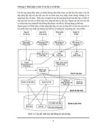 Chương I: Khái niệm cơ bản về các hệ cơ sở dữ liệu 
Các hệ ứng dụng khác nhau có nhiều khung nhìn khác nhau với dữ liệu như nhau. Các hệ ứng dụng độc lập với cấu trúc lưu trữ và chiến lược truy nhập. Giữa chúng không có sự ràng buộc lẫn với nhau. Điều này có nghĩa là các hệ ứng dụng hoàn toàn độc lập với bất cứ một cấu trúc lưu trữ và chiến lược truy nhập dữ liệu cụ thể nào. Ngược lại cấu trúc lưu trữ và chiến lược truy nhập dữ liệu không phụ thuộc vào bất kỳ hệ ứng dụng cụ thể nào. 
Người quản trị CSDL phải có khả năng đáp ứng với mọi sự thay đổi về cấu trúc lưu trữ và các chiến lược truy nhâp mà không cần biết tới có những hệ ứng dụng nào trên CSDL. 
Người sử dụng Lập trình ứng dụng Nhà phân tích Quản trị CSDL Giao diện ứng dụng Chương trìnhứng dụng Bộcông cụCâu hỏi Bộ công cụquản trị Code Chương trình ứng dụng Biên dịch vàLiên kết DML Truy vấn DDL Diễn xuất Đánh giá Câu hỏi DML biên dichVà tổ chức Xử lý câu hỏiQuản lý bộ đệm QuảnlýFile Quảnlý cấp quyền và toàn vẹn Quản lý Giao tác Quản lý bộ nhớ Quản lý bộ nhớ Chỉ số Dữ liêu Từ điển dữ liệuDữ liệu thống kêHình 1.2 Sơ đồ kiến trúc hệ thống cơ sở dữ liệu 8 
 