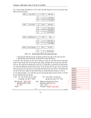 Chương I: Khái niệm cơ bản về các hệ cơ sở dữ liệu 
22 
xẩy ra hiện tượng mất thông tin về các tuyến cáp hoặc thông tin về các loại cáp khi thực hiện các thao tác loại bỏ. 
• Sửa đổi: Nếu cần phải sửa đổi một số thông tin trong các xuất hiện kiểu bản ghi phụ thuộc thì phải duyệt toàn bộ mô hình dữ liệu, bằng cách phải dò tìm trong từng xuất hiện. Như vậy khả năng dò tìm không hết có thể xẩy ra, sẽ dẫn đến sự xuất hiện mâu thuẫn thông tin và không nhất quán dữ liệu trong lưu trữ. Ví dụ cần thay đổi tên gọi của các tuyến cáp hoặc tên gọi các loại cáp, nếu số các xuất hiện kiểu bản ghi loại này rất lớn, khả năng duyệt sót vẫn có thể xẩy ra, nghĩa là mâu thuẫn thông tin, không nhất quán thông tin sẽ xẩy ra. 
• Các phép tìm kiếm: Các xuất hiện của các bản ghi phụ thuộc chỉ tồn tại khi và chỉ khi tồn tại xuất hiện kiểu bản ghi gốc. 
Ví dụ Q1: Tìm số hiệu của các tuyến Q2: Tìm số hiệu các loại cáp 
có lắp đặt cáp MC#="M02". lắp đặt trên tuyến TC#=’T02’. 
Việt nam 
M01 
Loại 10 đôi 
1 
VNA 
21/10/1996 
T1 
10 
31/12/1999 
T2 
29 
VN-HQ 
M04 
Cáp sợi quang 
4 
LDA 
03/09/1999 
T3 
10 
Hàn quốc 
M02 
Loại 20 đôi 
1.5 
HAQ 
15/07/1982 
T1 
10 
15/09/1998 
T2 
18 
01/05/1980 
T4 
4 
Nga 
M03 
Cáp đồng trục 
3 
NGA 
20/01/1981 
T1 
15 
27/09/2000 
T4 
8 
Hình 2.1 Dữ liệu biểu diễn dưới dạng phân cấp 
1. Bản ghi gôc: Mã cáp, tên cáp, số lượng, mã nước sản xuất và tên nước sản xuất 
2. Bản ghi phụ thuộc: Mã tuyến, độ dài tuyến và ngày lắp đặt cáp 
Bản ghi gốc: M #=' 2' 
Không tìm thấy: Thoát 
In # 
Thoát 
Next: Không còn bản ghi gốc: Thoát 
Không tìm thấy #=' 2' 
Goto Next 
Tìm thấy: In # t PP SS SPGoto Nex  