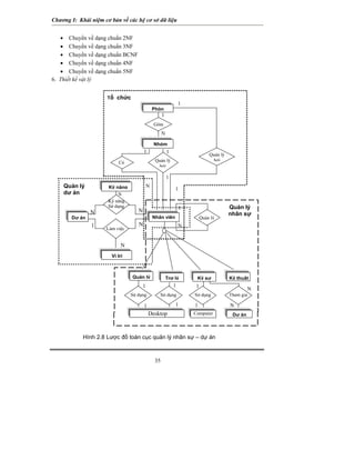Chương I: Khái niệm cơ bản về các hệ cơ sở dữ liệu 
• Chuyển về dạng chuẩn 2NF 
• Chuyển về dạng chuẩn 3NF 
• Chuyển về dạng chuẩn BCNF 
• Chuyển về dạng chuẩn 4NF 
• Chuyển về dạng chuẩn 5NF 
6. Thiết kế vật lý 
35 
 