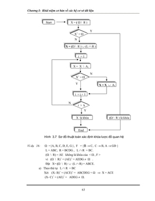 Chương I: Khái niệm cơ bản về các hệ cơ sở dữ liệu 
63 
Start X = ( Ω  R ) X = (Ω R ) ∪(L ∩R ) X = X  Ai X+ = Ωi = i + 1 (Ω  R ) là khóaEndY X+=ΩNi = 1NYX = X∪ AiYNX là khóa i  kHình 3.7 Sơ đồ thuật toán xác định khóa lược đồ quan hệ 
Ví dụ 16: Ω ={A, B, C, D, E, G }, F = {B → C, C → B, A → GD } 
L = ABC, R = BCDG , L ∩ R = BC. 
(Ω  R) = AE không là khóa của  Ω , F  
vì (Ω  R)+ = (AE)+ = AEDG ≠ Ω . 
Đặt X= (Ω  R) ∪ (L ∩ R) = ABCE. 
a) Theo thứ tự L ∩ R = BC 
Xét (X- B)+ = (ACE)+ = ABCDEG = Ω ⇒ X = ACE 
(X- C)+ = (AE)+ = ADEG ≠ Ω. 
 