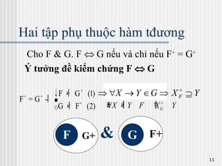 Hai tập phụ thuộc hàm tđương Cho F & G. F    G nếu và chỉ nếu F +  = G + Ý tưởng đề kiểm chứng F    G F+ G G+ F & 