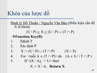 Khóa của lược đồ Định lý Hồ Thuần - Nguyễn Văn Bào  (Điều kiện cần để X là khoá) (U \ P)    X    (U \ P)    (T    P)  Function Key(R) 1.       Xđịnh T 2.       Xác định P 3.        X := (U \ P)    (T    P)  (X:= S) 4.        For  <mỗi A    (T    P)> do  (A    S    T    P ) 5.         If <(X \ A) F +  = U> then X := X \ A; Return X .   