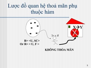 Lược đồ quan hệ thoả mãn phụ thuộc hàm KHÔNG THỎA MÃN X  Y Stop R= <U, SC> Or R= < U, F > 