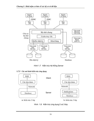 Chương I: Khái niệm cơ bản về các hệ cơ sở dữ liệu



             Người                 Người                   Người
            sử dụng               sử dụng                 sử dụng

                   ODBC                  JDBC
              Máy                      Máy                 Máy
              chủ                      chủ                 chủ



                                                                               Tiến trình
                                Bộ nhớ chung                                    Monitor
       Chia sẻ                                                                 Tiến trình
       bộ nhớ                    Cache truy vấn
        chung                                                                  Tiến trình
                                                                                 Khoá
                      Buffer nhật ký          Khoá bảng                         quảh trị


                 Tiến trình     Tiến trình                    Tiến trình
                    Ghi            Ghi                           Ghi
                  Dữ liệu        Dữ liệu                       Dữ liệu




                 Đĩa nhật ký                                     Database


                       Hình 1.7 Kiến trúc hệ thống Server


1.7.5 Các mô hình kiến trúc ứng dụng

          NSD                                                       ĐNS
                                         Client

       Các ứng dụng                                            Các ứng dụng

               Network                                     Network

                                                              Applications
          Database                       Server
                                                                    Database

      a. Kiến trúc 2 lớp                                      b. Kiến trúc 3 lớp

                        Hình 1.8 Kiến trúc ứng dụng 2 và 3 lớp




                                             16
 