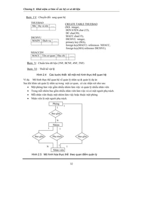 Chương I: Khái niệm cơ bản về các hệ cơ sở dữ liệu


  Bước I V: Chuyển đổi sang quan hệ

      THUEBAO                               CREATE TABLE THUEBAO
       Mã Họ và tên ......                  (MA integer,
                                             HOVATEN char (15),
                                             DC char(30),
                                             MACC char(15),
      DICHVU
                                             DICHVU integer,
       MADV Dịch vụ ......
                                             primary key (MA),
                                             foreign key(MACC) references NHACC,
                                             foreign key(MA) referenes DICHVU;
      NHACCDV
       MACC Tên cơ quan Địa chỉ                 ......

   Bước V: Chuẩn hóa dữ liệu (3NF, BCNF, 4NF, 5NF)

   Bước VI : Thiết kế vật lý

           Hình 2.4       Các bước thiết kế một mô hình thực thể quan hệ
Ví dụ Mô hình thực thể quan hệ về quản lý nhân sự & quản lý dự án
Sau khi khảo sát quản lý nhân sự trong một cơ quan, có các nhận xét như sau:
    • Một phòng làm việc gồm nhiều nhóm làm việc và quản lý nhiều nhân viên
    • Trong mỗi nhóm bao gồm nhiều nhân viên làm việc và có một người phụ trách.
    • Mỗi nhân viên thuộc một nhóm làm việc hoặc thuộc một phòng
    • Nhân viên là một người phụ trách.

                            Phòng
                                        1
                                1

                           Bao gồm

                                N
                            Nhóm
                      1             1


          Bao gồm           Phụ trách                    Bao gồm



                      N             1       1
                             Nhân viên
       Hình 2.5 Mô hình hóa thực thể theo quan điểm quản lý


                                                32
 