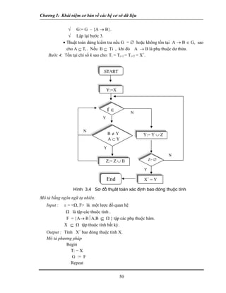 Chương I: Khái niệm cơ bản về các hệ cơ sở dữ liệu


              √ G:= G – {A → B}.
              √ Lập lại bước 3.
           • Thuật toán dừng kiểm tra nếu G = ∅ hoặc không tồn tại A → B ∈ G, sao
             cho A ⊆ Ti . Nếu B ⊆ Ti , khi đó A → B là phụ thuộc dư thừa.
    Bước 4: Tồn tại chỉ số k sao cho: Ti = Ti+1 = Ti+2 = X+.


                                 START



                                     Y:=X



                                     f∈          N
                                 Y


                       N
                                     B∉Y             Y:= Y ∪ Z
                                     A⊆Y
                                 Y
                                                                 N
                                     Z:= Z ∪ B           Z= ∅

                                                     Y

                                     End             X+ = Y

                 Hình 3.4 Sơ đồ thụât toán xác định bao đóng thuộc tính
Mô tả bằng ngôn ngữ tự nhiên:
   Input :   s = <Ω, F> là một lược đồ quan hệ
              Ω là tập các thuộc tính .
              F = {A→ B⏐A,B ⊆ Ω } tập các phụ thuộc hàm.
             X ⊆ Ω tập thuộc tính bất kỳ.
   Output : Tính X+ bao đóng thuộc tính X.
   Mô tả phương pháp
             Begin
               T: = X
                G := F
               Repeat


                                            50
 