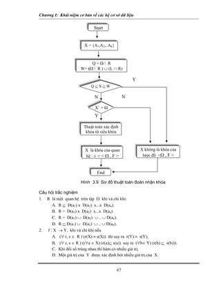 Chương I: Khái niệm cơ bản về các hệ cơ sở dữ liệu

                              Start


                         X = {A1,A2,..Ak}



                           Q=Ω R
                      W= (Ω  R ) ∪ (L ∩ R)

                                                     Y
                            Q⊆X⊆W

                              N                  N

                              X+ = Ω
                              Y

                        Thuật toán xác định
                         khóa từ siêu khóa



                         X là khóa của quan              X không là khóa của
                         hệ s = < Ω , F >                 lược đồ <Ω , F >



                               End

                       Hình 3.9 Sơ đồ thuật toán đoán nhận khóa

Câu hỏi trắc nghiệm
1. R là một quan hệ trên tập Ω khi và chỉ khi:
      A. R ⊆ D(a1) x D(a2) x...x D(an).
      B. R = D(a1) x D(a2) x...x D(an).
      C. R = D(a1) ∪ D(a2) ∪ .. ∪ D(an).
      D. R ⊆ D(a1) ∪ D(a2) ∪ .. ∪ D(an).
2. f : X → Y, khi và chỉ khi nếu
      A. (∀ r, s ∈ R ) (r(X) ≡ s(X)) thì suy ra r(Y) ≡ s(Y),
      B. (∀ r, s ∈ R ) ((∀a ∈ X) (r(a)⊆ s(a)) suy ra (∀b∈ Y) (r(b) ⊆ s(b))).
      C. Khi đối số trùng nhau thì hàm có nhiều giá trị.
      D. Một giá trị của Y được xác định bởi nhiều giá trị của X.


                                            67
 