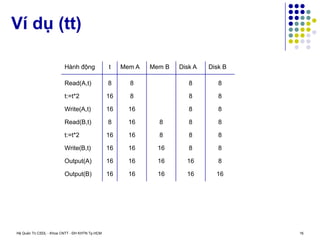 Hệ Quản Trị CSDL - Khoa CNTT - ĐH KHTN Tp.HCM 16
Ví dụ (tt)
Hành động
Read(A,t)
t:=t*2
Write(A,t)
Read(B,t)
t:=t*2
Write(B,t)
Output(A)
Output(B)
t
8
16
16
8
16
16
16
16
Mem A Mem B Disk B
Disk A
8
8
16
16
16
16
16
16
8
8
16
16
16
8
8
8
8
8
8
16
16
8
8
8
8
8
8
8
16
 