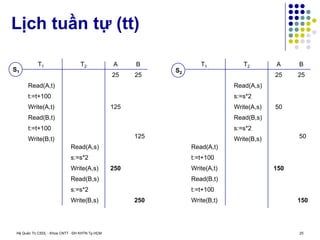 Hệ Quản Trị CSDL - Khoa CNTT - ĐH KHTN Tp.HCM 25
Lịch tuần tự (tt)
T2
T1
Read(A,s)
s:=s*2
t:=t+100
Read(A,t)
t:=t+100
Write(A,t)
Read(B,t)
Write(B,t)
s:=s*2
Write(A,s)
Read(B,s)
Write(B,s)
A B
25 25
125
125
250
250
S1
T2
T1
Read(A,s)
s:=s*2
t:=t+100
Read(A,t)
t:=t+100
Write(A,t)
Read(B,t)
Write(B,t)
s:=s*2
Write(A,s)
Read(B,s)
Write(B,s)
A B
25 25
50
50
150
150
S2
 