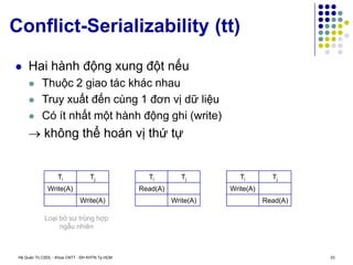Hệ Quản Trị CSDL - Khoa CNTT - ĐH KHTN Tp.HCM 33
Conflict-Serializability (tt)
 Hai hành động xung đột nếu
 Thuộc 2 giao tác khác nhau
 Truy xuất đến cùng 1 đơn vị dữ liệu
 Có ít nhất một hành động ghi (write)
 không thể hoán vị thứ tự
Read(A)
Write(A)
Ti Tj
Write(A)
Write(A)
Ti Tj
Write(A)
Read(A)
Ti Tj
Loại bỏ sự trùng hợp
ngẫu nhiên
 