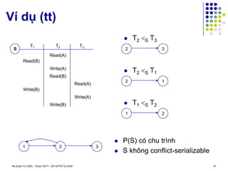 Hệ Quản Trị CSDL - Khoa CNTT - ĐH KHTN Tp.HCM 47
Ví dụ (tt)
T2
T1
Read(A)
Read(B)
Write(A)
Write(B)
S
T3
Read(A)
Write(A)
Read(B)
Write(B)
 P(S) có chu trình
 S không conflict-serializable
 T2 S T3
2 3
 T2 S T1
2 1
 T1 S T2
1 2
1 2 3
 