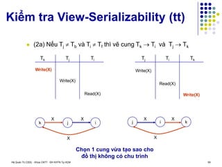 Hệ Quản Trị CSDL - Khoa CNTT - ĐH KHTN Tp.HCM 59
Kiểm tra View-Serializability (tt)
 (2a) Nếu Tj  Tb và Ti  Tf thì vẽ cung Tk  Ti và Tj  Tk
Tj Ti
Write(X)
Read(X)
Tk
Write(X)
Tj Ti
Write(X)
Read(X)
Tk
Write(X)
i
j k
X
X
i
j
k
X
X
X X
Chọn 1 cung vừa tạo sao cho
đồ thị không có chu trình
 