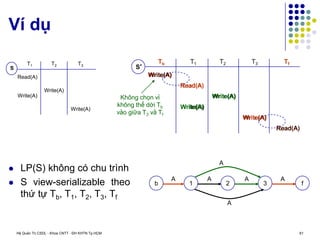 Hệ Quản Trị CSDL - Khoa CNTT - ĐH KHTN Tp.HCM 61
Ví dụ
T2
T1
Write(A)
S
Write(A)
T3
Read(A)
Write(A)
T2
T1
Write(A)
S’
Write(A)
T3
Read(A)
Write(A)
Write(A)
Tb Tf
Read(A)
1 2 3
b f
 LP(S) không có chu trình
 S view-serializable theo
thứ tự Tb, T1, T2, T3, Tf
A A
Write(A)
A
A
Read(A)
Write(A)
Write(A)
Read(A)
A
Write(A)
A
Không chọn vì
không thể dời Tb
vào giữa T3 và Tf
 