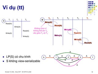 Hệ Quản Trị CSDL - Khoa CNTT - ĐH KHTN Tp.HCM 62
Ví dụ (tt)
T2
T1
Write(A)
S’
Write(A)
T3
Read(A)
Write(A)
Write(A)
Tb Tf
Read(A)
1 2 3
b f
 LP(S) có chu trình
 S không view-serializable
T2
T1
Write(A)
S
Read(A)
T3
Read(A)
Write(A)
Write(A)
Read(A)
Read(A)
Write(A)
Read(A)
Write(A)
A A
A
Write(A)
Read(A)
A
A
Write(A)
A
A
Không chọn vì
không thể dời Tb
vào giữa T2 và T3
Write(A)
Write(A)
Không chọn vì
không thể dời Tb
vào giữa T2 và T3
A
A
 